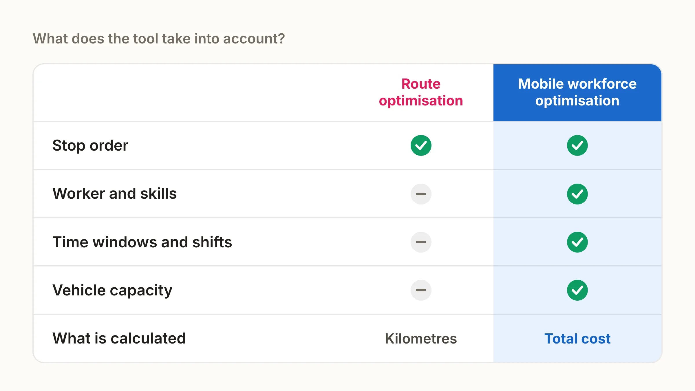 A route optimisation tool decides only the stop order and counts kilometres. Mobile workforce optimisation also decides the worker, the time and the vehicle, and calculates the total cost.