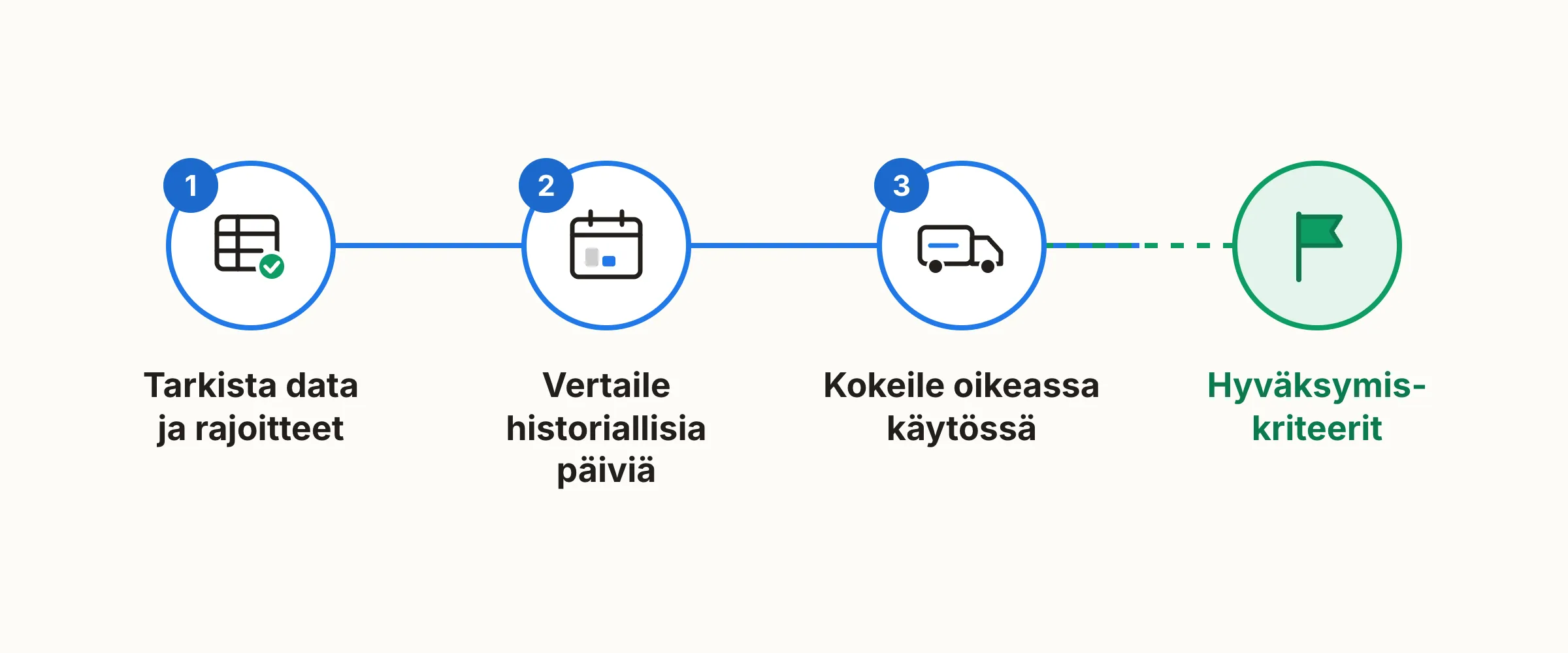 Pilottitesti kolmessa vaiheessa: datan tarkistus, historiallisten päivien vertailu ja kokeilu oikeassa käytössä