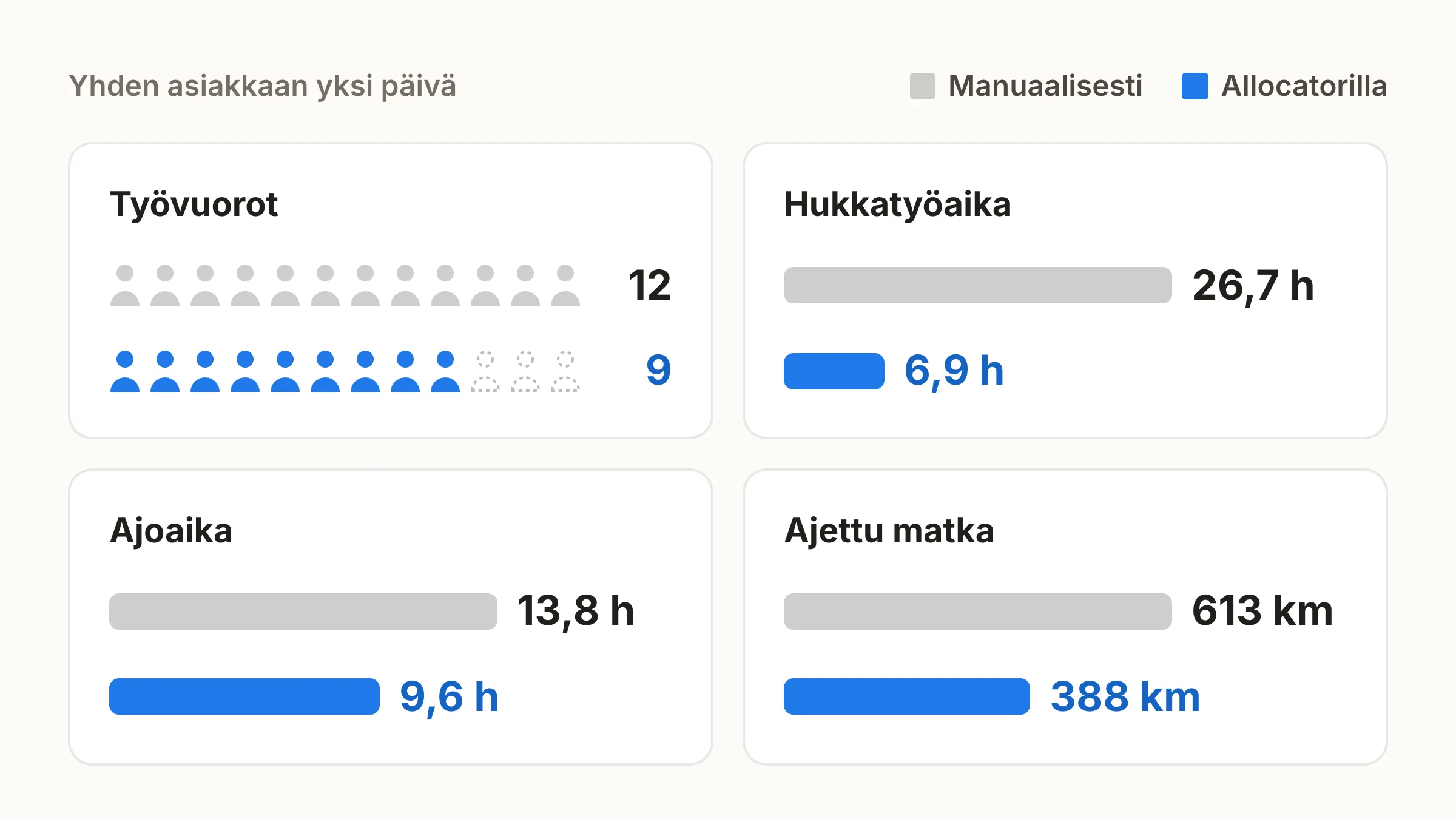 Huoltopäivä optimoituna: 12 työvuorosta 9, ajomatka 613 kilometristä 388 kilometriin