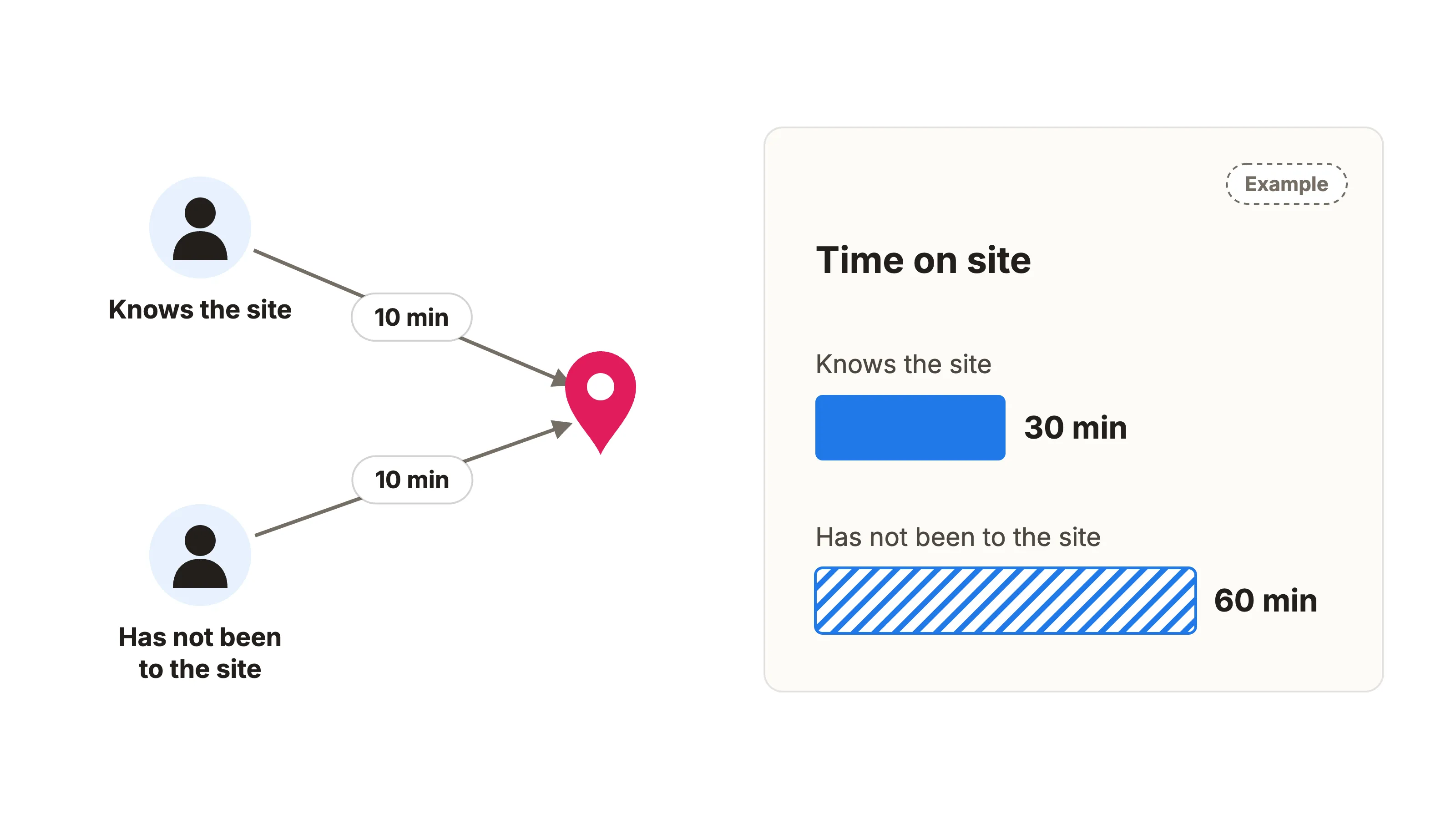 Two technicians at the same distance from a site: the one who knows the site finishes the job faster